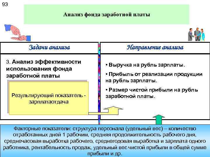 93 Анализ фонда заработной платы Задачи анализа 3. Анализ эффективности использования фонда заработной платы