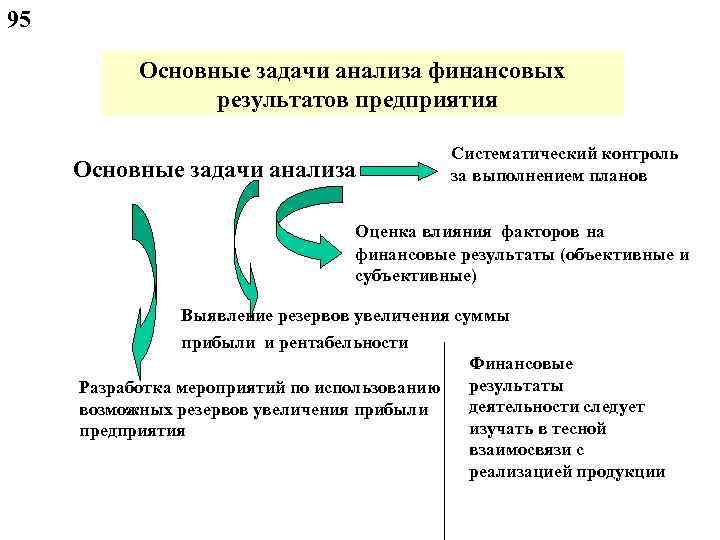 95 Основные задачи анализа финансовых результатов предприятия Основные задачи анализа Систематический контроль за выполнением