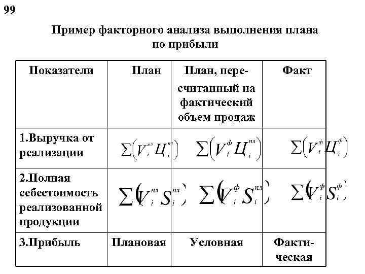99 Пример факторного анализа выполнения плана по прибыли Показатели План, пересчитанный на фактический объем