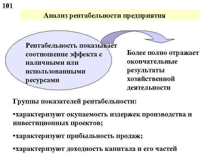 101 Анализ рентабельности предприятия Рентабельность показывает соотношение эффекта с наличными или использованными ресурсами Более