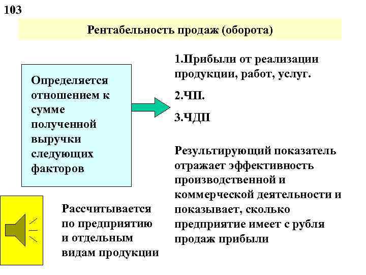 103 Рентабельность продаж (оборота) Определяется отношением к сумме полученной выручки следующих факторов Рассчитывается по