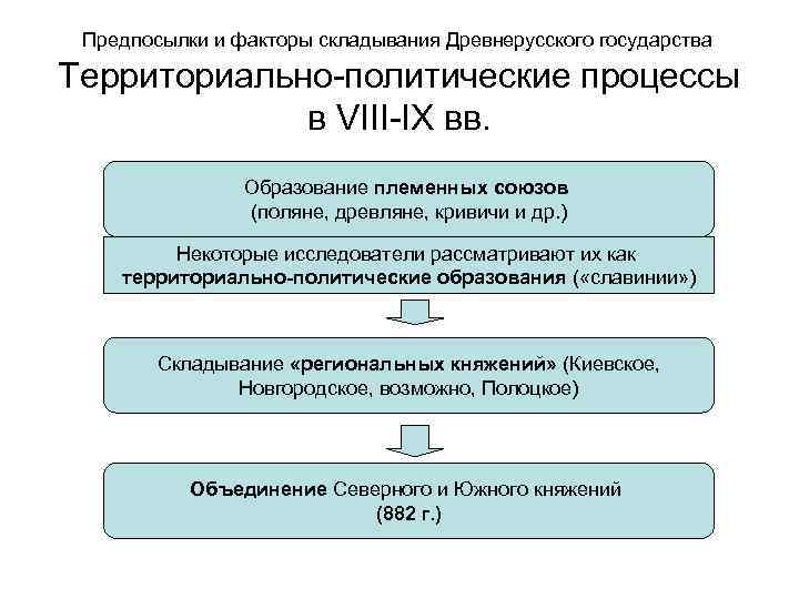 Предпосылки и факторы складывания Древнерусского государства Территориально-политические процессы в VIII-IX вв. Образование племенных союзов