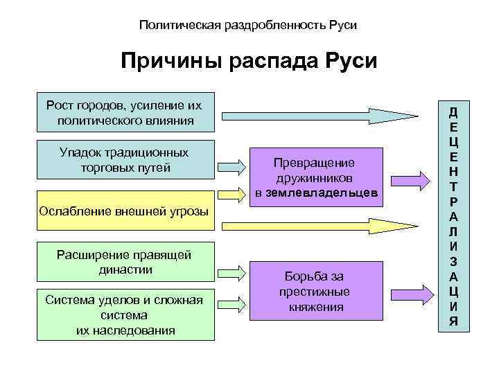 Политическая раздробленность Руси Причины распада Руси Рост городов, усиление их политического влияния Упадок традиционных