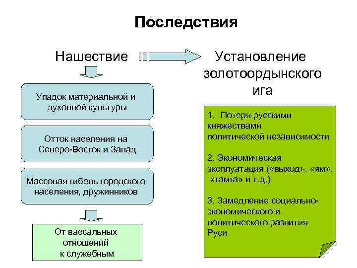 Последствия Нашествие Упадок материальной и духовной культуры Отток населения на Северо-Восток и Запад Массовая