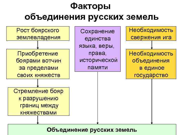 Факторы объединения русских земель Рост боярского землевладения Приобретение боярами вотчин за пределами своих княжеств