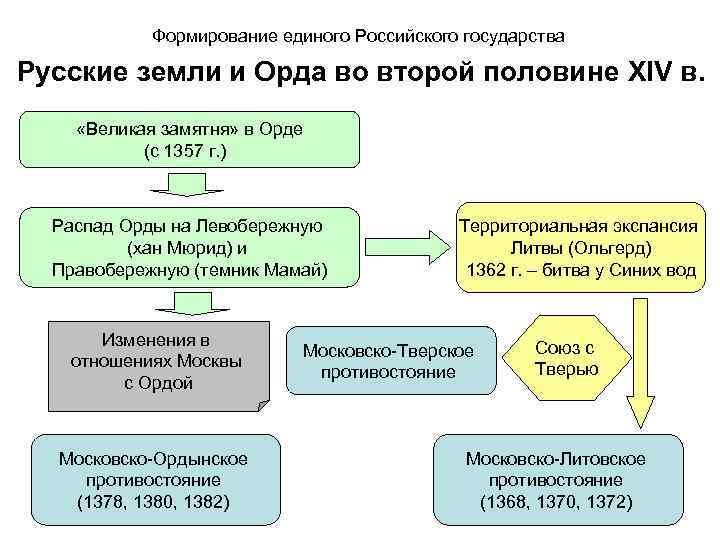 Формирование единого Российского государства Русские земли и Орда во второй половине XIV в. «Великая