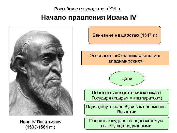 Российское государство в XVI в. Начало правления Ивана IV Венчание на царство (1547 г.