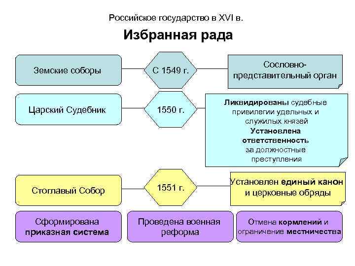 Российское государство в XVI в. Избранная рада Земские соборы С 1549 г. Царский Судебник