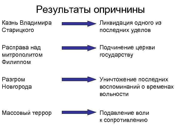 Результаты опричнины Казнь Владимира Старицкого Ликвидация одного из последних уделов Расправа над митрополитом Филиппом