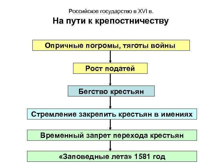 Российское государство в XVI в. На пути к крепостничеству Опричные погромы, тяготы войны Рост