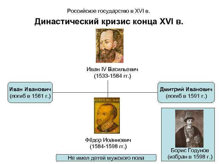 Российское государство в XVI в. Династический кризис конца XVI в. Иван IV Васильевич (1533