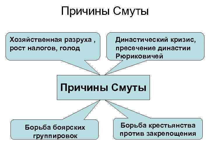 Причины Смуты Хозяйственная разруха , рост налогов, голод Династический кризис, пресечение династии Рюриковичей Причины