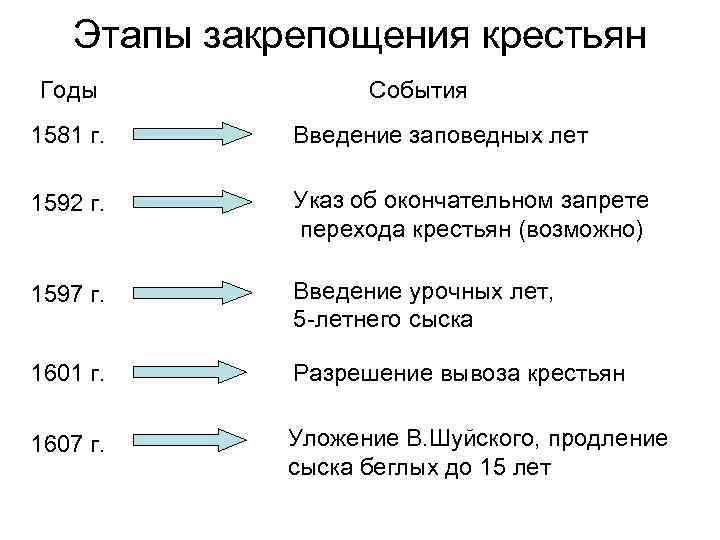 Этапы закрепощения крестьян Годы События 1581 г. Введение заповедных лет 1592 г. Указ об