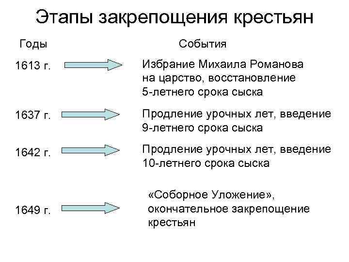 Этапы закрепощения крестьян Годы События 1613 г. Избрание Михаила Романова на царство, восстановление 5