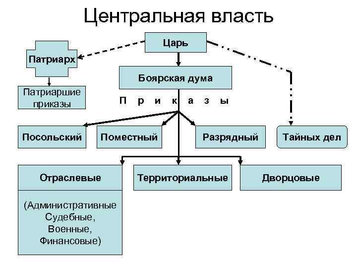 Центральная власть Царь Патриарх Боярская дума Патриаршие приказы Посольский П р и Поместный Отраслевые