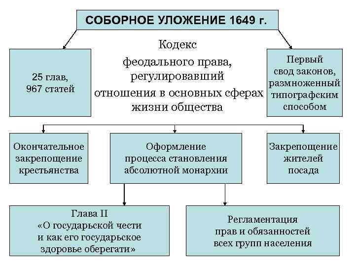 СОБОРНОЕ УЛОЖЕНИЕ 1649 г. 25 глав, 967 статей Окончательное закрепощение крестьянства Кодекс Первый феодального