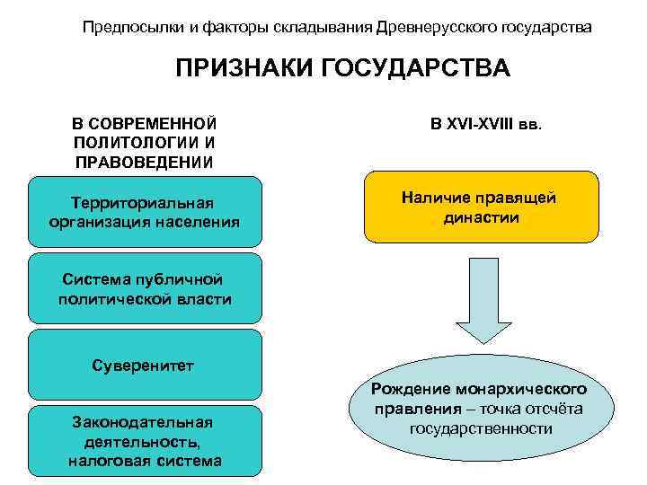 Предпосылки и факторы складывания Древнерусского государства ПРИЗНАКИ ГОСУДАРСТВА В СОВРЕМЕННОЙ ПОЛИТОЛОГИИ И ПРАВОВЕДЕНИИ Территориальная