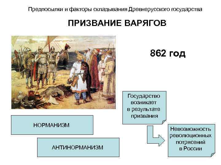 Предпосылки и факторы складывания Древнерусского государства ПРИЗВАНИЕ ВАРЯГОВ 862 год Государство возникает в результате