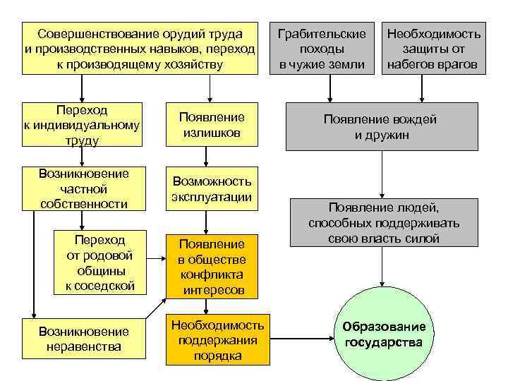 Совершенствование орудий труда и производственных навыков, переход к производящему хозяйству Переход к индивидуальному труду