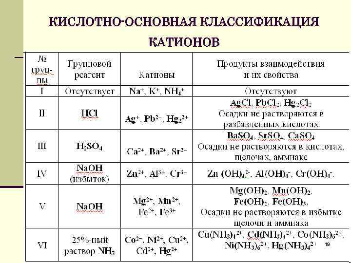 КИСЛОТНО-ОСНОВНАЯ КЛАССИФИКАЦИЯ КАТИОНОВ 19 