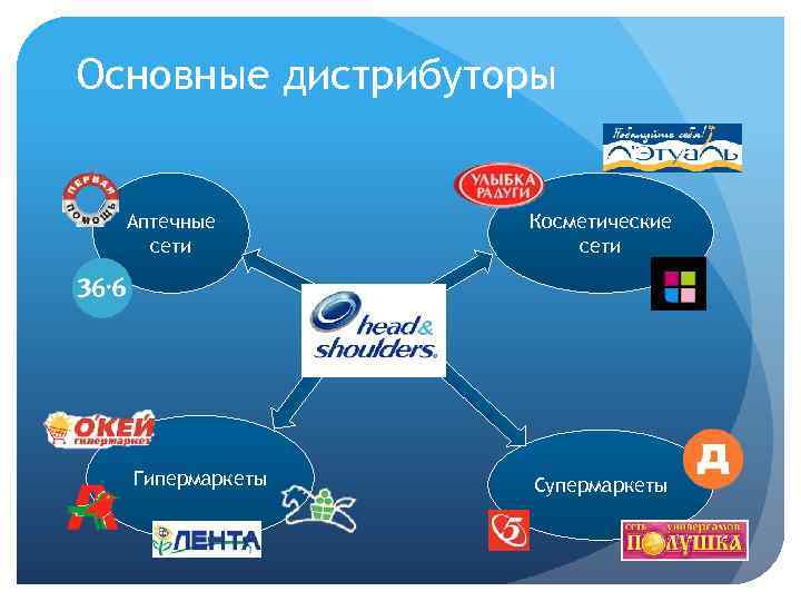 Краснодарский сетевой. Маркетинг в аптечной сети. Маркетолог в аптечную сеть. Федеральные косметические сети. Основная цель дистрибутора.