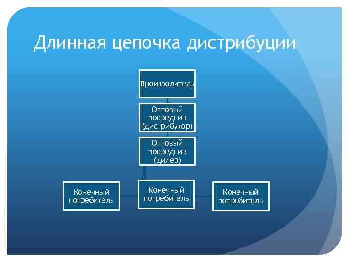 Длинная цепочка дистрибуции Производитель Оптовый посредник (дистрибутор) Оптовый посредник (дилер) Конечный потребитель 