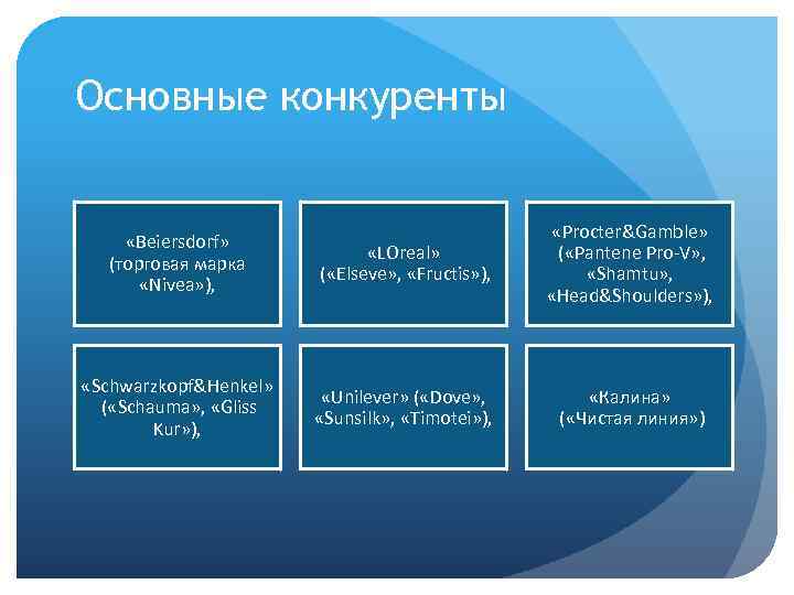 Основной конкурирующий. Основные конкуренты. Юнилевер конкуренты.