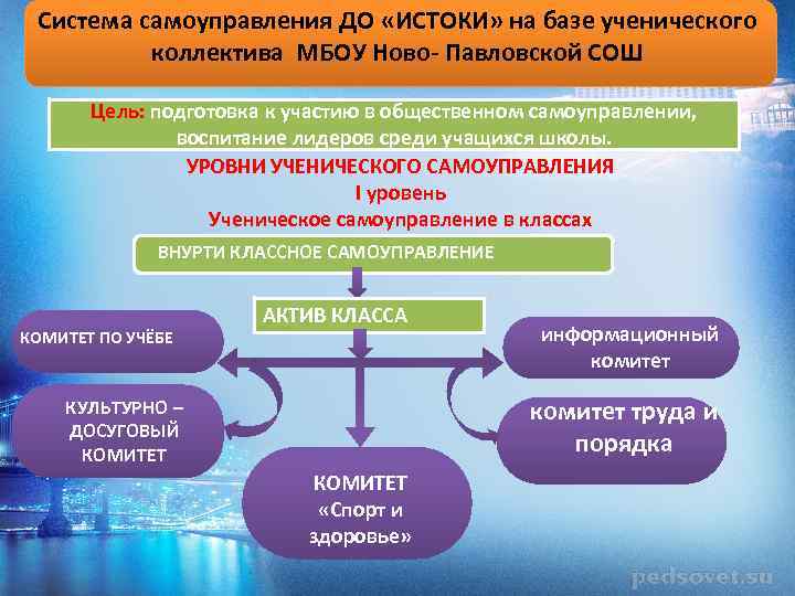 Система самоуправления ДО «ИСТОКИ» на базе ученического коллектива МБОУ Ново- Павловской СОШ Цель: подготовка