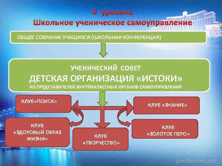 II уровень Школьное ученическое самоуправление ОБЩЕЕ СОБРАНИЕ УЧАЩИХСЯ (ШКОЛЬНАЯ КОНФЕРЕНЦИЯ) УЧЕНИЧЕСКИЙ СОВЕТ ДЕТСКАЯ ОРГАНИЗАЦИЯ