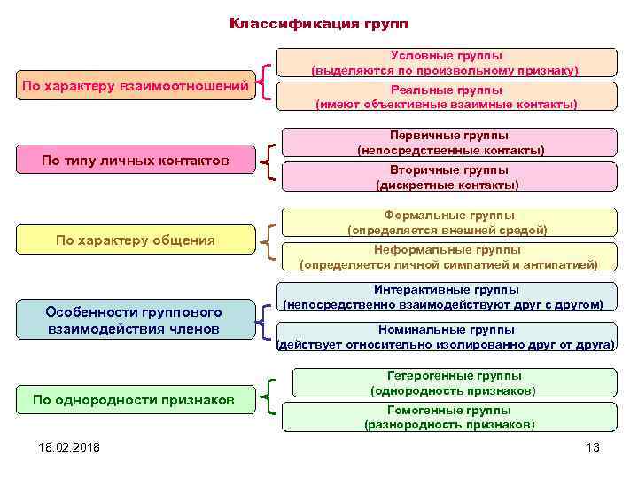 Классификация групп Условные группы (выделяются по произвольному признаку) По характеру взаимоотношений По типу личных