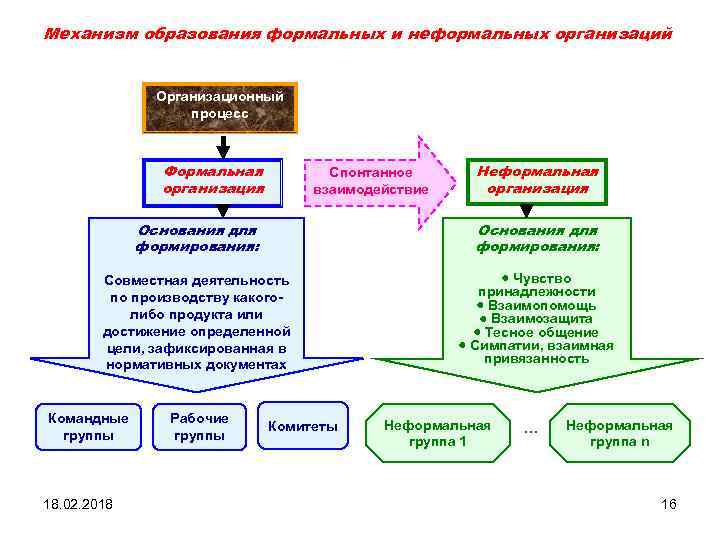 Механизм образования формальных и неформальных организаций Организационный процесс Формальная организация Спонтанное взаимодействие Неформальная организация