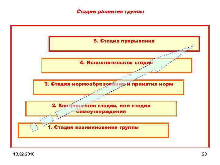 Стадии развития группы 5. Стадия прерывания 4. Исполнительная стадия 3. Стадия нормообразования и принятия
