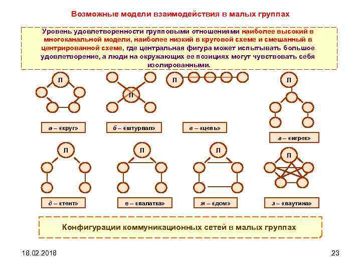Возможные модели взаимодействия в малых группах Уровень удовлетворенности групповыми отношениями наиболее высокий в многоканальной