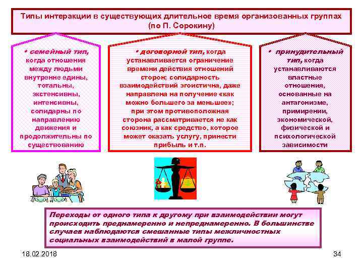 Типы интеракции в существующих длительное время организованных группах (по П. Сорокину) • семейный тип,