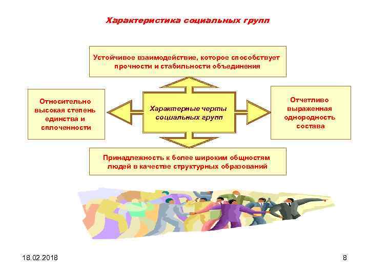 Характеристика социальных групп Устойчивое взаимодействие, которое способствует прочности и стабильности объединения Относительно высокая степень