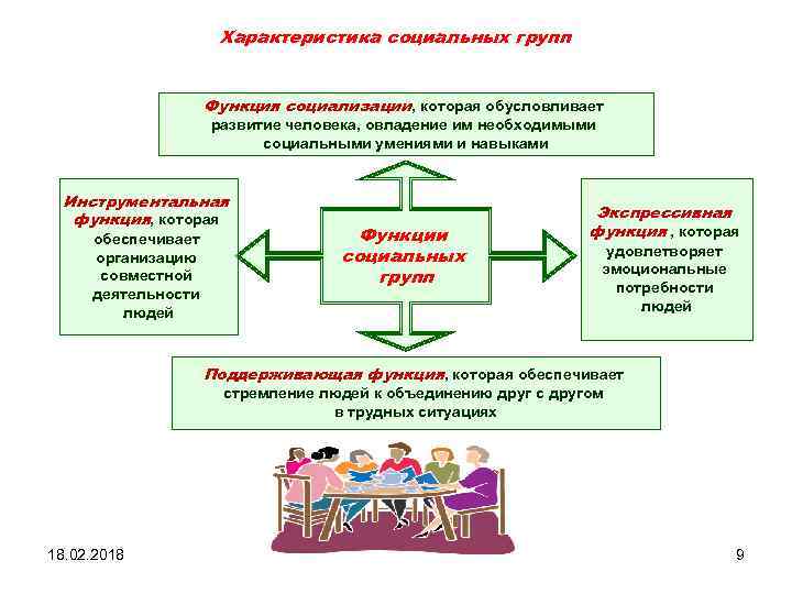 Характеристика социальных групп Функция социализации, которая обусловливает развитие человека, овладение им необходимыми социальными умениями