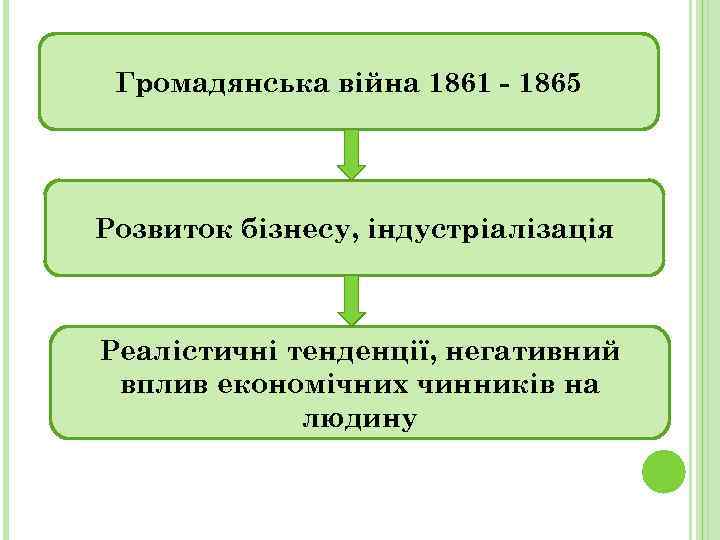 Громадянська війна 1861 - 1865 Розвиток бізнесу, індустріалізація Реалістичні тенденції, негативний вплив економічних чинників