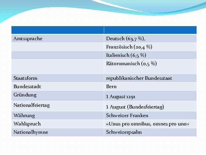 Amtssprache Deutsch (63, 7 %), Französisch (20, 4 %) Italienisch (6, 5 %) Rätoromanisch