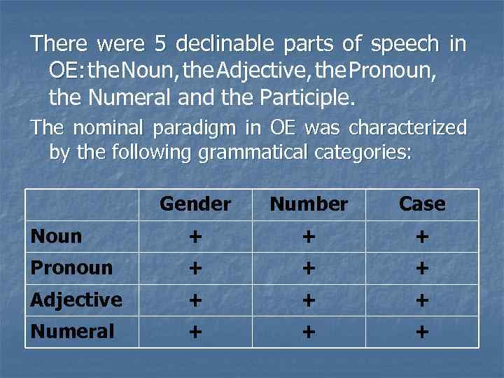 There were 5 declinable parts of speech in OE: the Noun, the Adjective, the