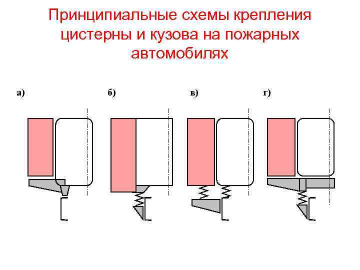 Принципиальные схемы крепления цистерны и кузова на пожарных автомобилях а) б) в) г) 