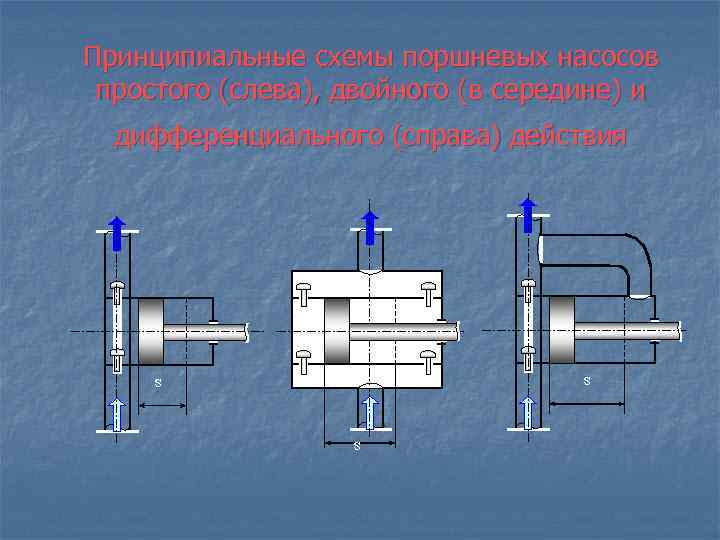 Принципиальные схемы поршневых насосов простого (слева), двойного (в середине) и дифференциального (справа) действия S