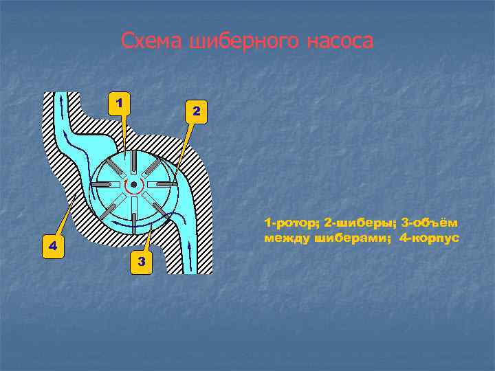 Схема шиберного насоса 1 4 2 1 -ротор; 2 -шиберы; 3 -объём между шиберами;