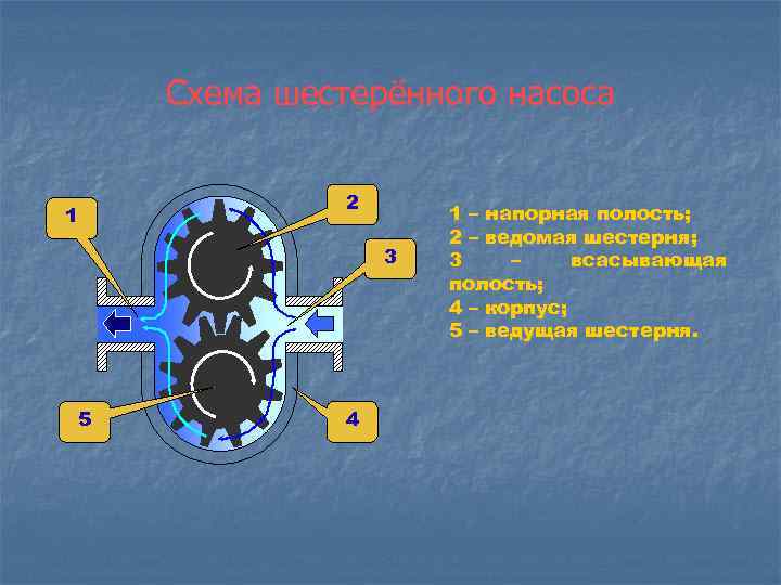 Схема шестерённого насоса 1 2 3 5 4 1 – напорная полость; 2 –