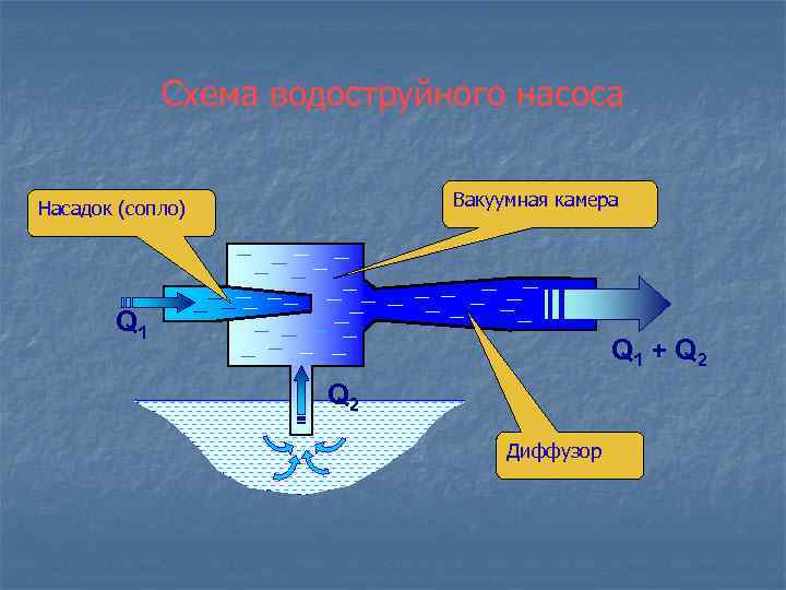 Схема водоструйного насоса Вакуумная камера Насадок (сопло) Q 1 + Q 2 Диффузор 