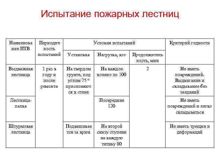Испытание пожарных лестниц Наименова ние ПТВ Выдвижная лестница Периодич ность испытаний 1 раз в