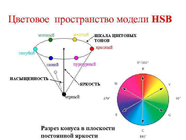 Виды цветовых палитр в компьютере