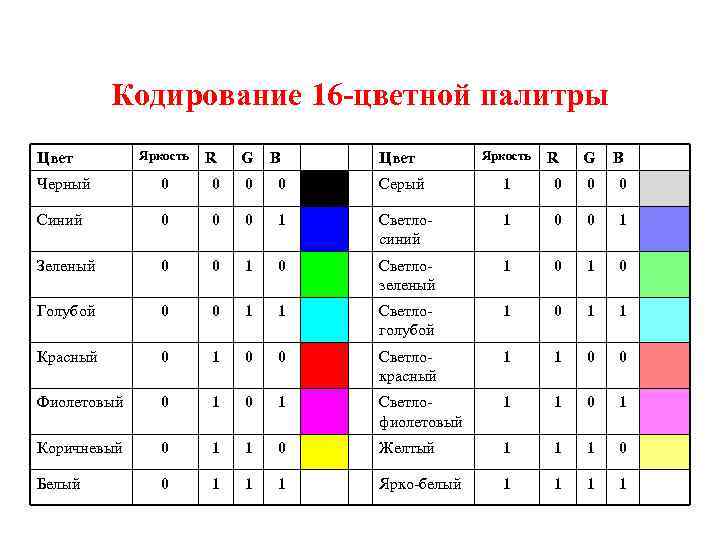 Кодирование 16 -цветной палитры Цвет Яркость R G B Черный 0 0 Серый 1