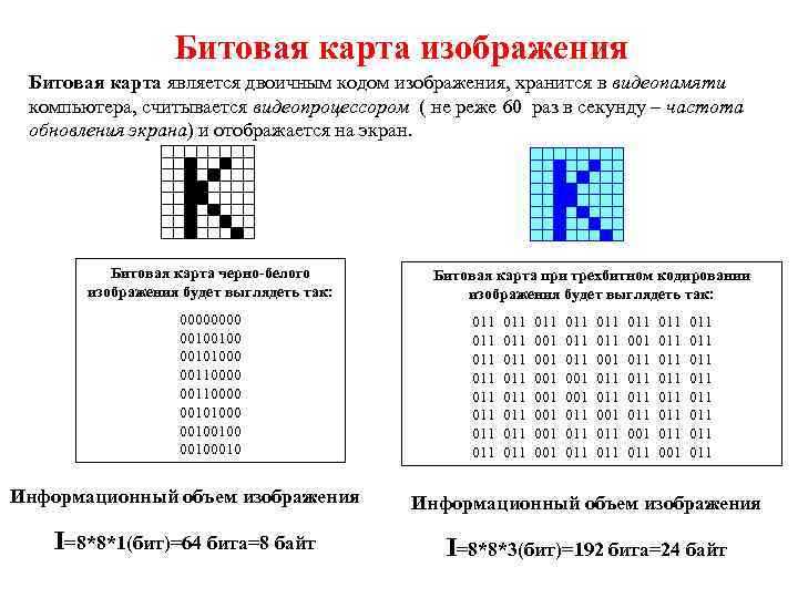 Битовая карта изображения Битовая карта является двоичным кодом изображения, хранится в видеопамяти компьютера, считывается