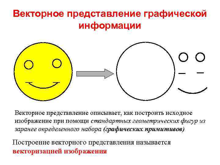 Векторное представление графической информации Векторное представление описывает, как построить исходное изображение при помощи стандартных
