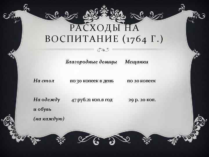 РАСХОДЫ НА ВОСПИТАНИЕ (1764 Г. ) Благородные девицы Мещанки На стол по 30 копеек